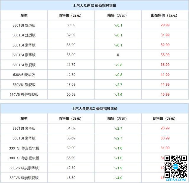 最高降4.9万元 上汽大众途昂/途昂X官降 