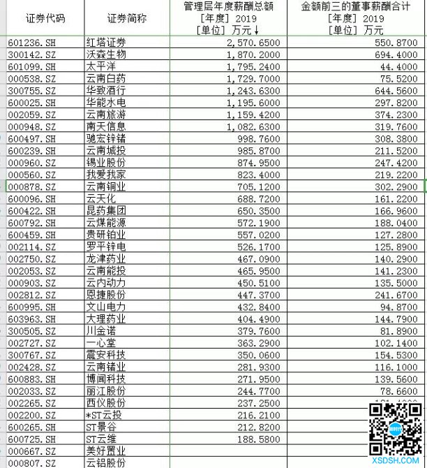 36家上市滇企晒“家底”3.jpg