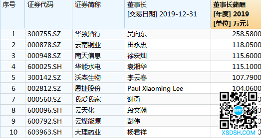 36家上市滇企晒“家底”4.png